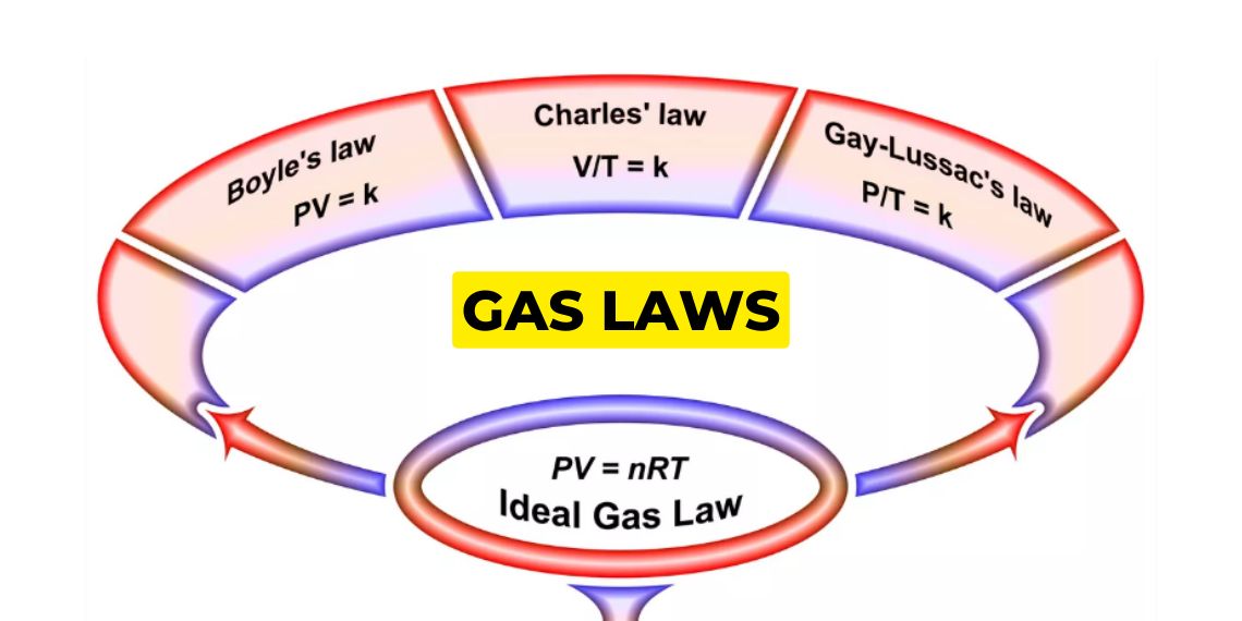Gas Laws and Ideal Gases